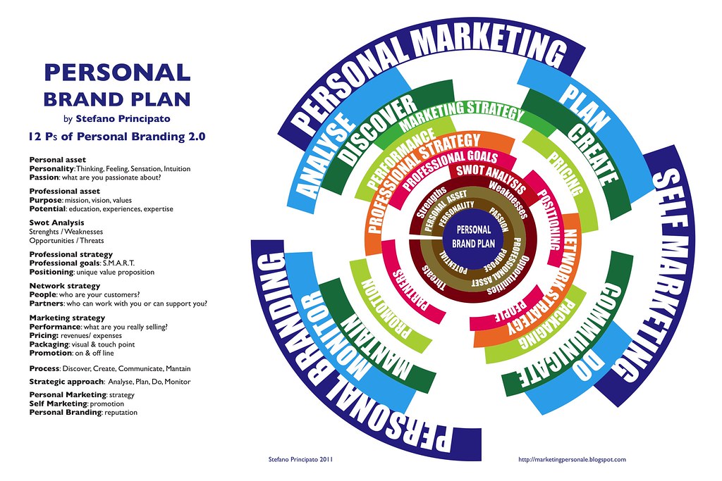Building a Strong Personal⁤ Brand: The ⁤Foundation for Success in Influencer Marketing