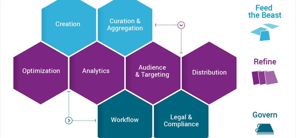 The Role of Content Marketing in Engaging, Educating, and Converting Your Audience