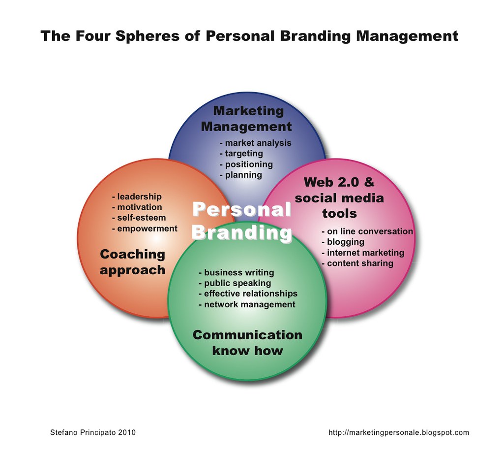 Expert⁢ Recommendations: Tried and Tested​ Personal Branding Strategies on LinkedIn