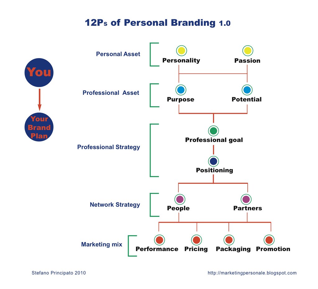 The ⁣Power of Personal Branding: Insights from 6 LinkedIn Experts