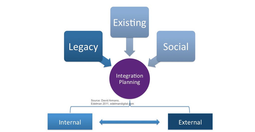 Exploring​ the Benefits of Social⁤ Integration ‌in Insurance ‍Practices