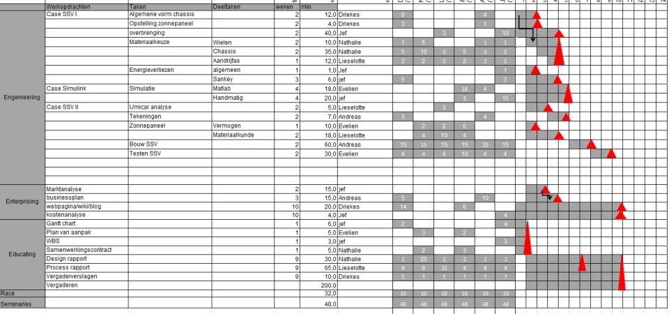 Henry Gantt’s Biography & Role in Gantt Chart History